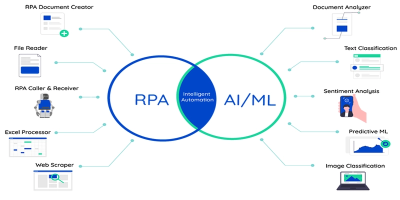 Phân biệt RPA với AI Phân biệt RPA với AI