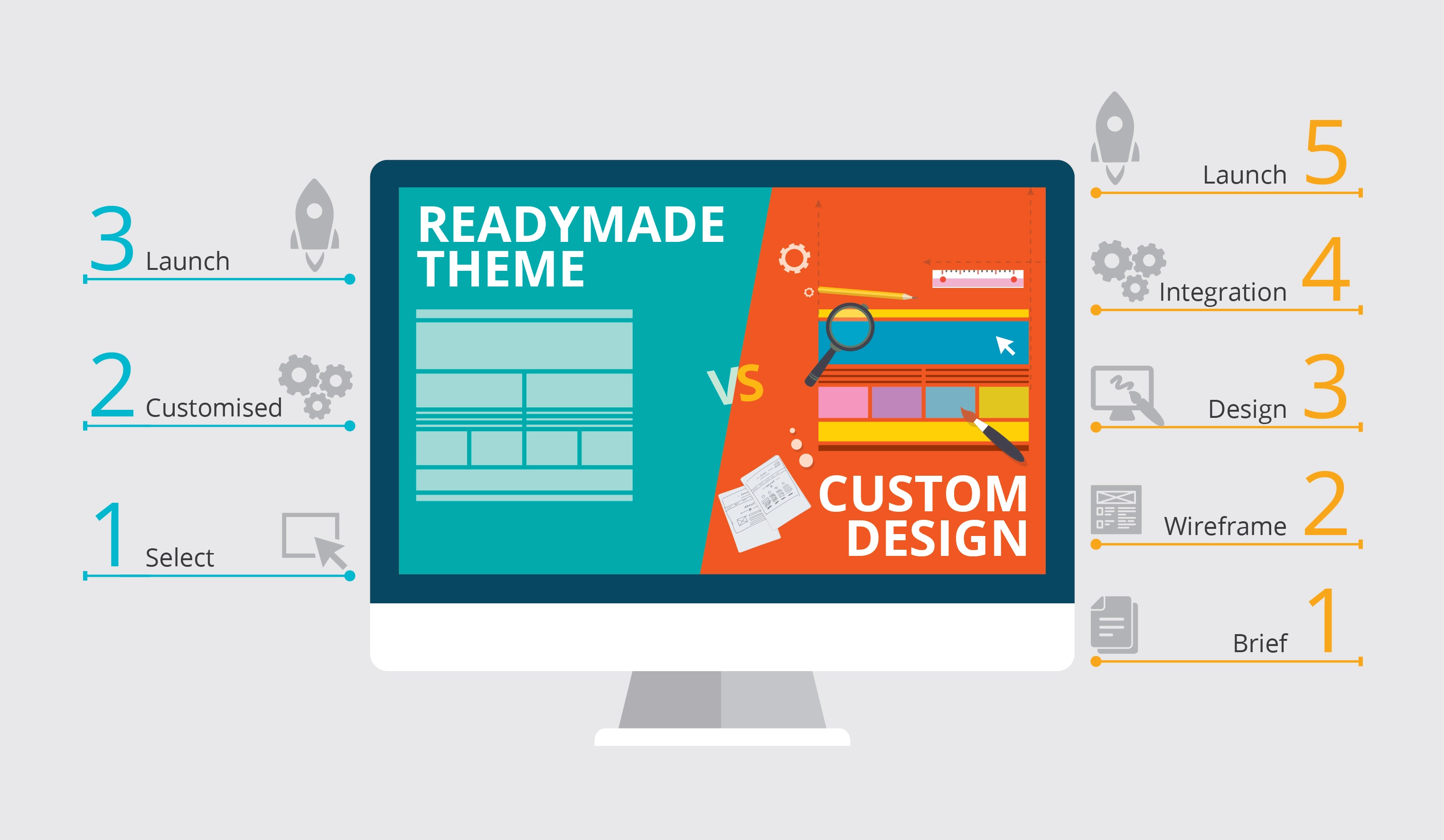 Nên chọn thiết kế website theo template hay tự thiết kế cho doanh nghiệp