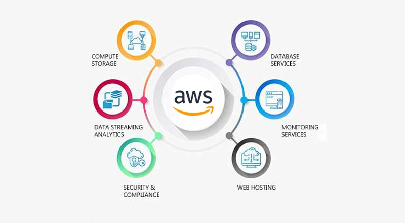 Các dịch vụ chính của AWS