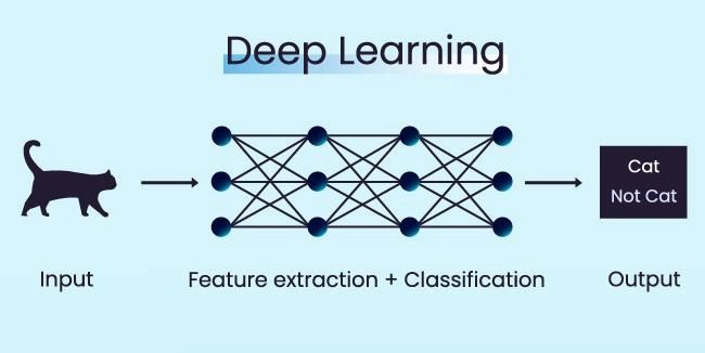 Deep Learning hoạt động như thế nào