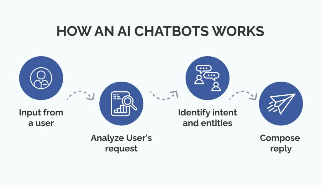 Chatbot AI là gì? Vì sao doanh nghiệp nên quan tâm?