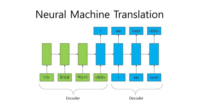 Machine Translation là gì Hướng dẫn chi tiết về công nghệ dịch máy 2026