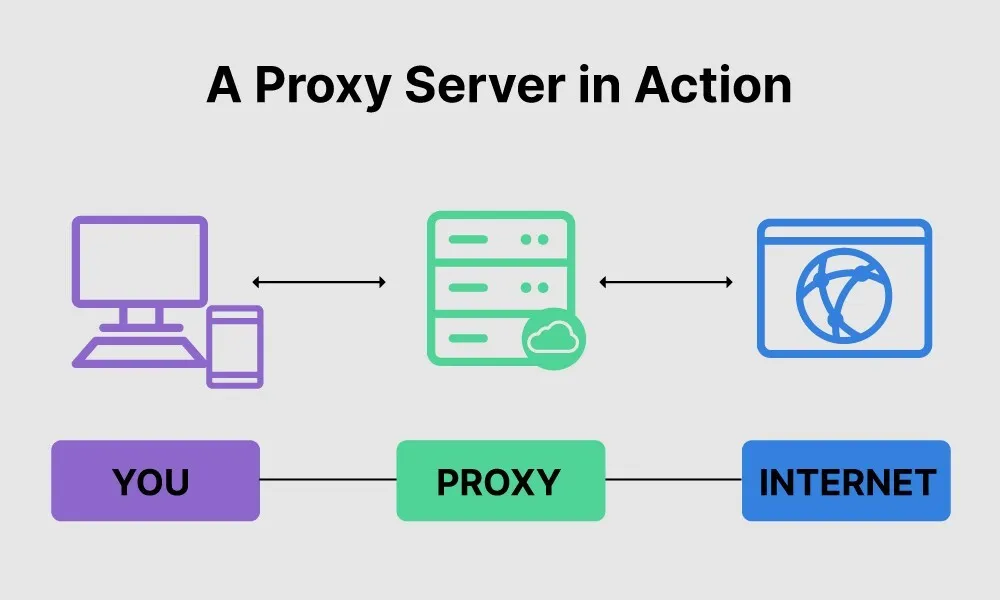 Proxy Server là gì Toàn bộ kiến thức bạn cần biết (Cập nhật mới nhất)