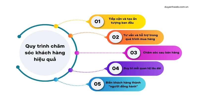 Quy trình chăm sóc khách hàng hiệu quả Quy trình chăm sóc khách hàng hiệu quả