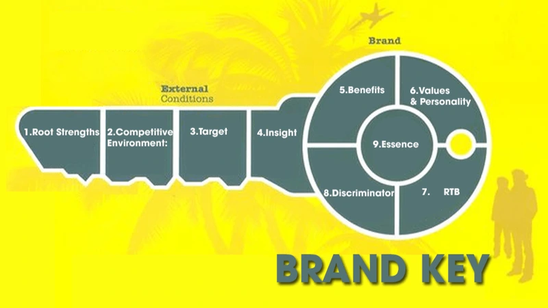 Brand Key - "Chìa Khóa" Mở Ra Sự Thành Công Thương Hiệu