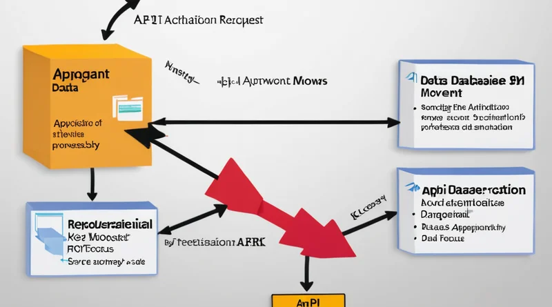 Cơ chế hoạt động của API Key và quy trình xác thực