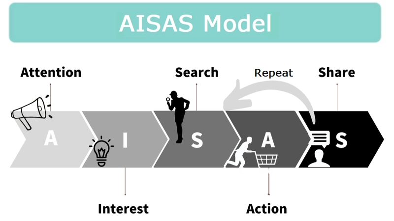 Mô Hình Aisas Là Gì? Ứng Dụng Của Aisas Model Trong Marketing