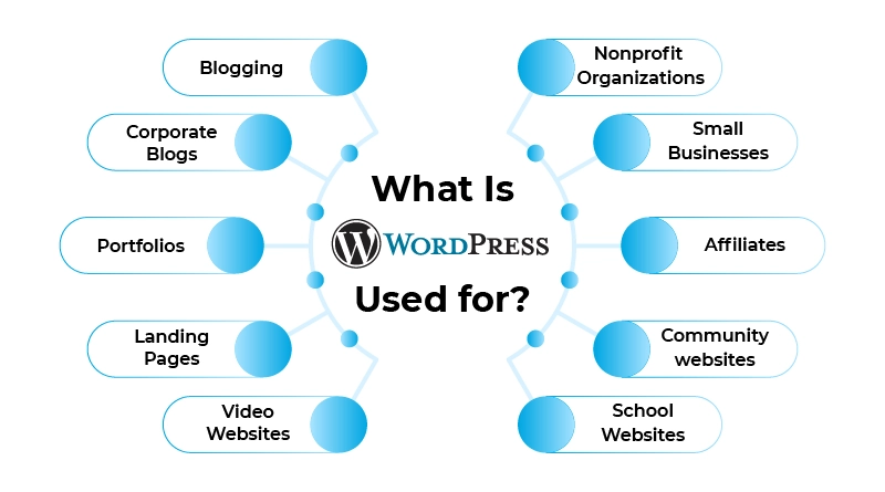 WordPress – Nền tảng dễ quản trị nhất hiện nay